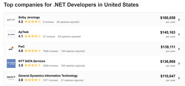 .NET Top companies